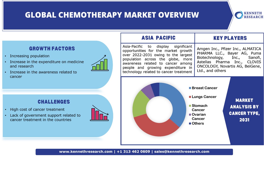 Global Chemotherapy Market Trends, Industry Analysis